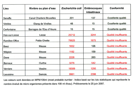 La qualité de l'eau en Région wallonne au mois d'août