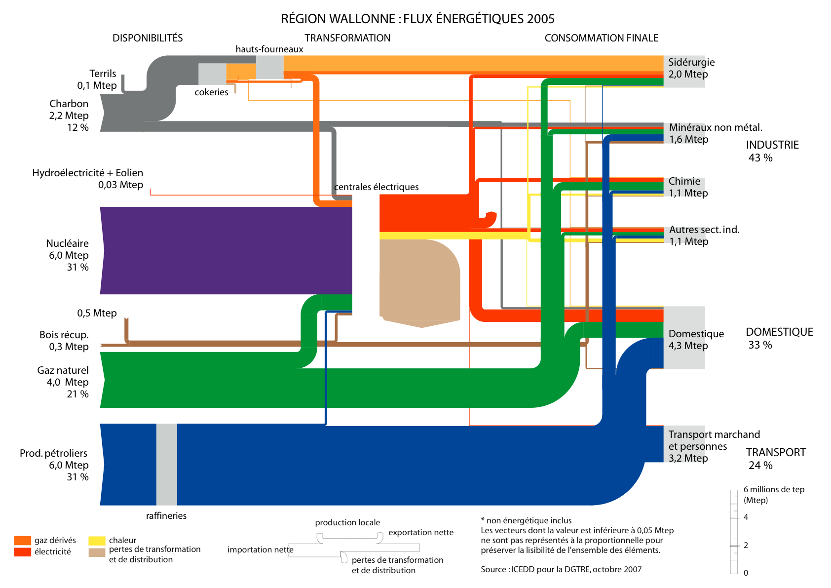 Flux énergétiques en Région wallonne en 2005. Source: ICEDD. Flux énergétiques en Région wallonne en 2005. Source: ICEDD.