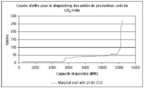 Merit order du parc de production d’électricité centralisé, coût du CO2 inclus. Source : CREG, L’impact du système des quotas d’émissions de CO2 sur le prix de l’électricité, 2006.