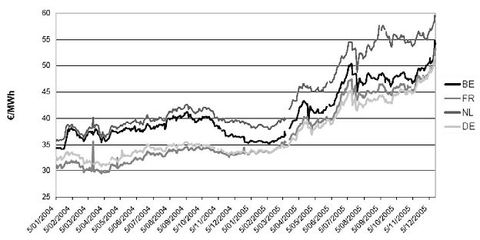 Prix Forward Y+1.Source : CREG, Etude relative à la régulation nécessaire en vue de réaliser les baisses tarifaires aus sein des différentes composantes tarifaires de l’électricité, 2006. Prix Forward Y+1.Source : CREG, Etude relative à la régulation nécessaire en vue de réaliser les baisses tarifaires aus sein des différentes composantes tarifaires de l’électricité, 2006.
